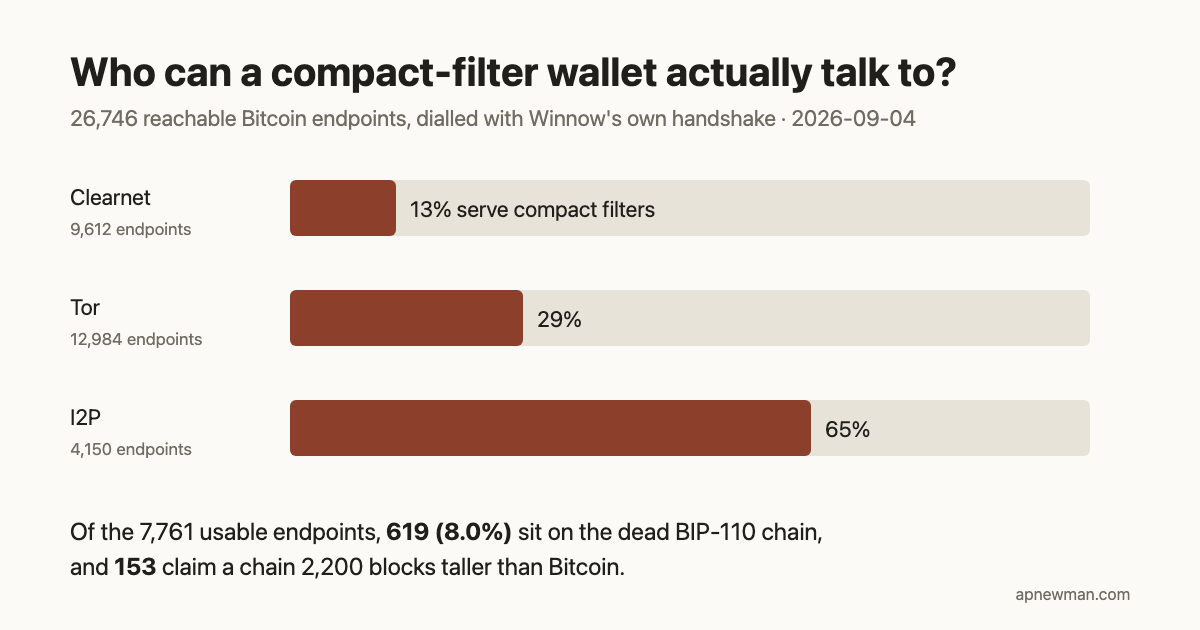Bar chart: share of reachable endpoints serving compact filters, 13% on clearnet, 29% on Tor, 65% on I2P