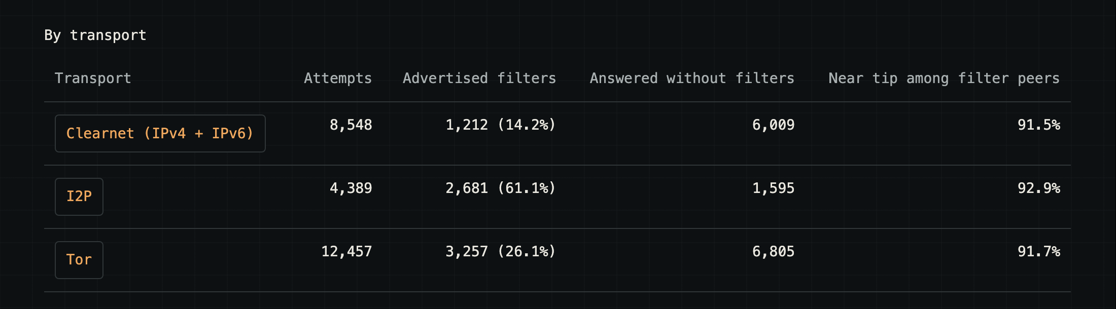 The census By transport table: clearnet 8,548 attempts and 1,212 with filters, I2P 4,389 and 2,681, Tor 12,457 and 3,257