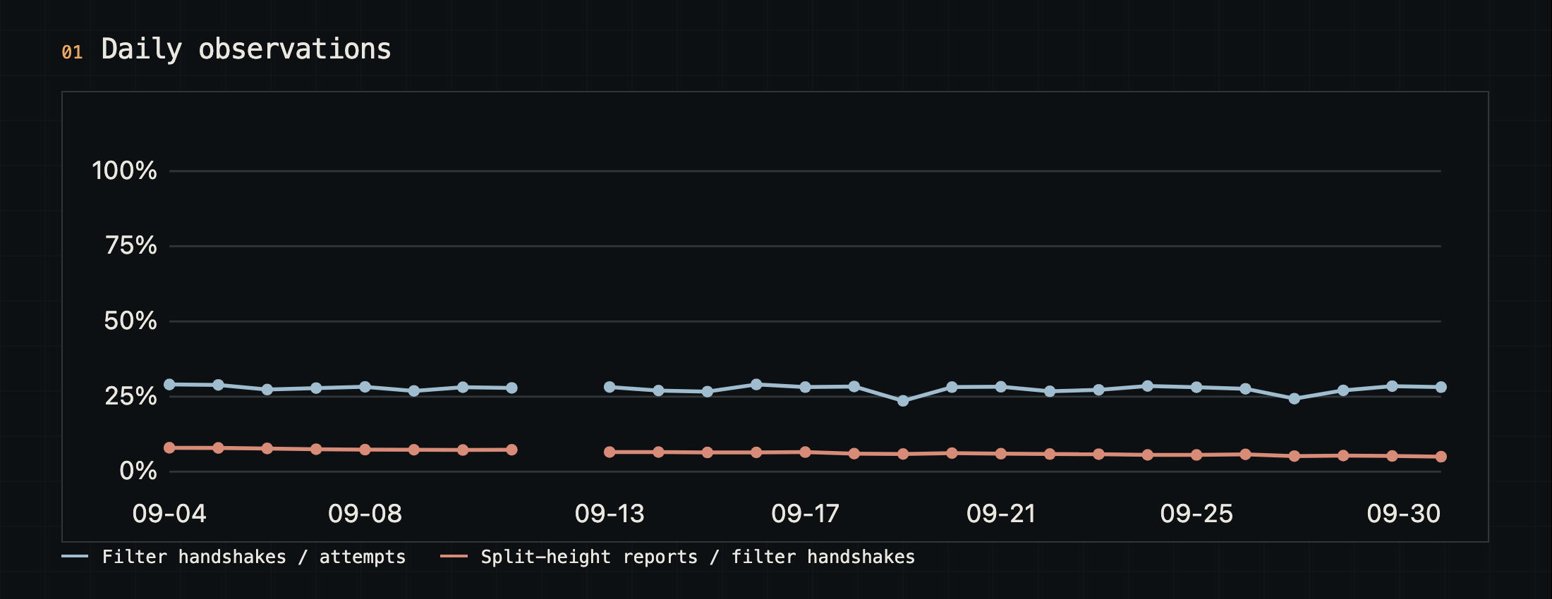 The census daily chart from September 4 to 30: filter handshakes steady near 27% of attempts, split-height reports below 10% and falling